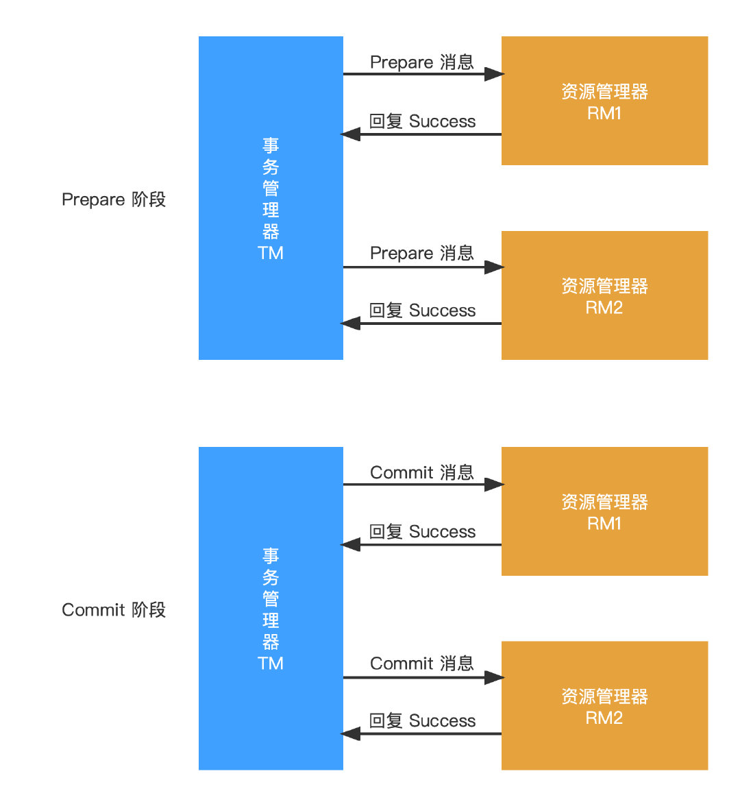 分布式事务-2PC事务执行成功流程1