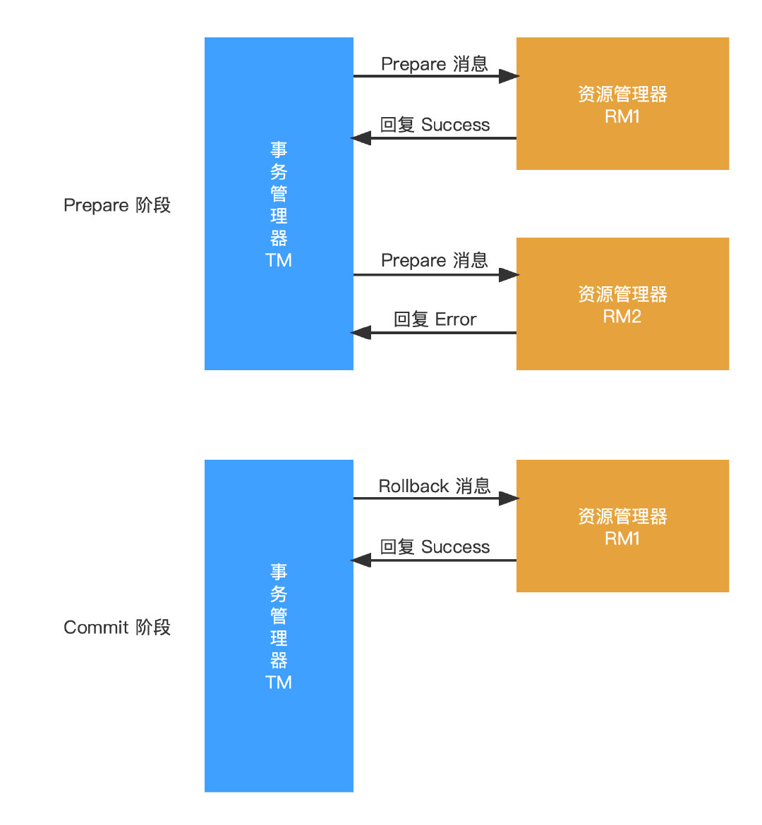 分布式事务-2PC事务执行失败流程